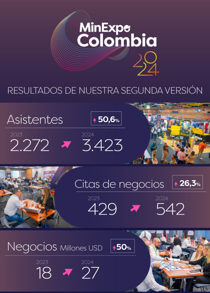 MinExpo Colombia 2024 terminó con negocios por más de 27 millones de